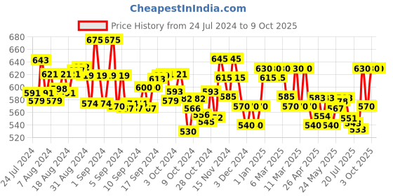 ajio.com jc4u Geometric Pattern Crew-Neck Tunic jc4u Price History Graph from 24 Jul 2024 to 8 Oct 2025