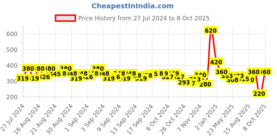 ajio.com jc4u Micro Print Round-Neck Straight Kurti jc4u Price History Graph from 27 Jul 2024 to 8 Oct 2025