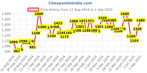 ajio.com jc4u Paisley Print Flared Kurta with Pants & Dupatta jc4u Price History Graph from 12 Aug 2024 to 1 Sep 2025