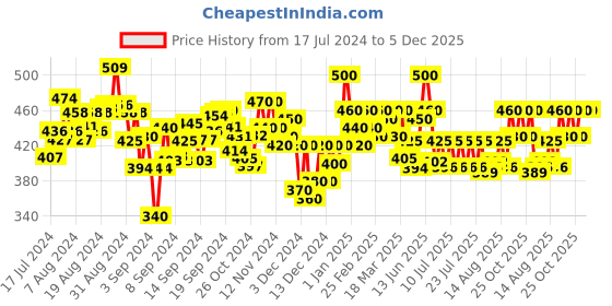 ajio.com jc4u Round Neck Embellished Tunic Top jc4u Price History Graph from 17 Jul 2024 to 5 Dec 2025
