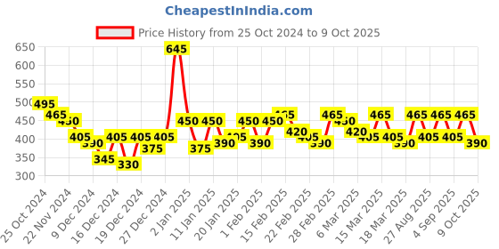 ajio.com jc4u Striped Straight Kurta with Embellished Accent jc4u Price History Graph from 25 Oct 2024 to 9 Oct 2025