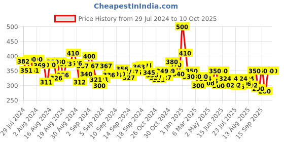 ajio.com jc4u Textured Collar Neck Tunic jc4u Price History Graph from 29 Jul 2024 to 10 Oct 2025