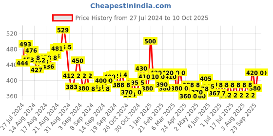 ajio.com jc4u Tunic Top with Embellished Detail jc4u Price History Graph from 27 Jul 2024 to 10 Oct 2025