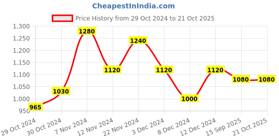 ajio.com jc4u Women A-Line Kurta & Pants with Dupatta jc4u Price History Graph from 29 Oct 2024 to 21 Oct 2025