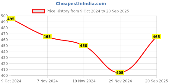 ajio.com jc4u Women Embellished Straight Kurta jc4u Price History Graph from 9 Oct 2024 to 20 Sep 2025