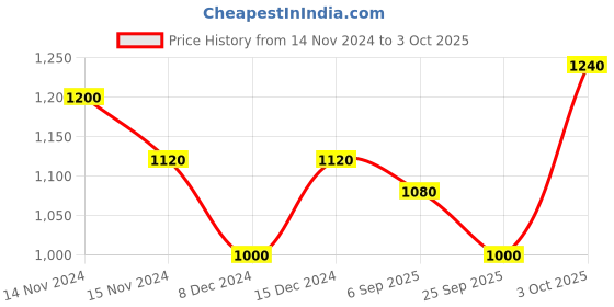 ajio.com jc4u Women Flared Kurta & Pants with Dupatta jc4u Price History Graph from 14 Nov 2024 to 3 Oct 2025