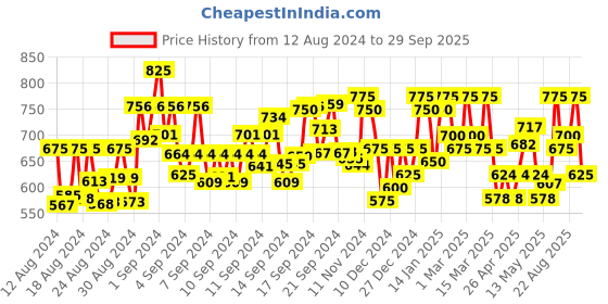 ajio.com jc4u Women Floral Pattern Fit & Flare Dress jc4u Price History Graph from 12 Aug 2024 to 29 Sep 2025