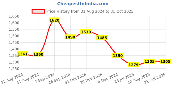 ajio.com jc4u Women Floral Print Flared Kurta with Palazzos & Dupatta jc4u Price History Graph from 31 Aug 2024 to 31 Oct 2025