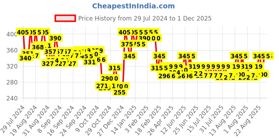 ajio.com jc4u Women Printed Relaxed Fit Tunic jc4u Price History Graph from 29 Jul 2024 to 30 Nov 2025