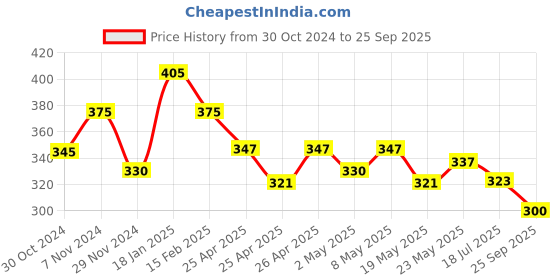 ajio.com jc4u Women Self-design Tunic jc4u Price History Graph from 30 Oct 2024 to 25 Sep 2025