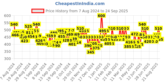 ajio.com jc4u Women Swiss-Dot Square-Neck Fit & Flare Dress jc4u Price History Graph from 7 Aug 2024 to 24 Sep 2025