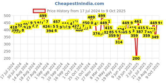 ajio.com jcb Dan The Dozer Pull-Back Toy jcb Price History Graph from 17 Jul 2024 to 9 Oct 2025