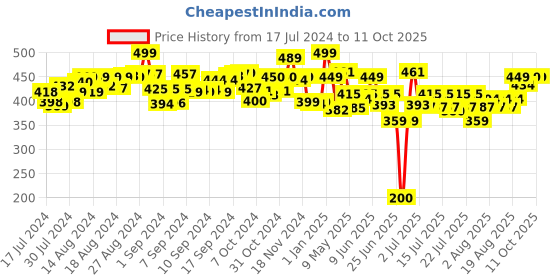 ajio.com jcb Doug The Dumper Pull-Back Toy jcb Price History Graph from 17 Jul 2024 to 10 Oct 2025