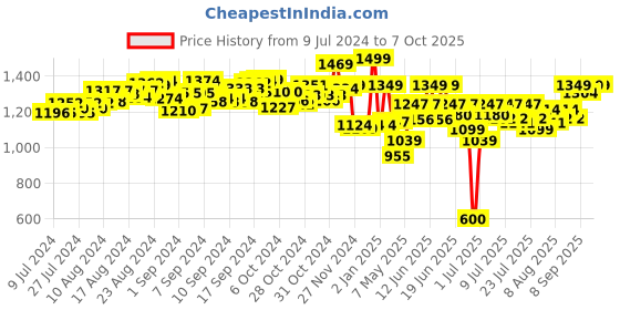 ajio.com jcb My First Build & Go Digger Construction Toy jcb Price History Graph from 9 Jul 2024 to 7 Oct 2025