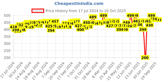 ajio.com jcb My First Rex The Roller Pull-Back Toy jcb Price History Graph from 17 Jul 2024 to 10 Oct 2025