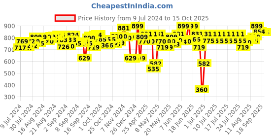 ajio.com jcb Set of 2 Muddy Friends Rex & Dan Pull-Back Toys jcb Price History Graph from 9 Jul 2024 to 15 Oct 2025