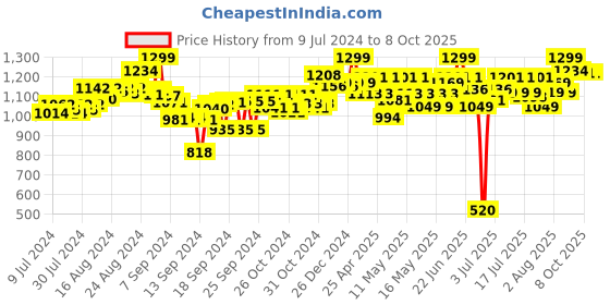 ajio.com jcb Set of 3 Muddy Friends Joey Doug & Dan Pull-Back Toys jcb Price History Graph from 9 Jul 2024 to 8 Oct 2025