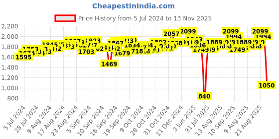 ajio.com jcb Set of 5 Muddy Friends Pull-Back Toys jcb Price History Graph from 5 Jul 2024 to 13 Nov 2025