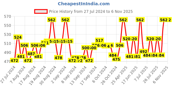 ajio.com jcss Ankle-Length Leggings with Elasticated Waist jcss Price History Graph from 27 Jul 2024 to 5 Nov 2025