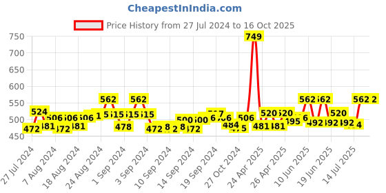 ajio.com jcss Ankle-Length Leggings with Elasticated Waist jcss Price History Graph from 27 Jul 2024 to 16 Oct 2025