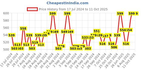 ajio.com jcss Churidar Leggings with Elasticated Waist jcss Price History Graph from 17 Jul 2024 to 9 Oct 2025