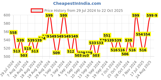 ajio.com jcss Churidar with Elasticated Waist jcss Price History Graph from 29 Jul 2024 to 22 Oct 2025