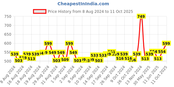 ajio.com jcss Churidar with Elasticated Waist jcss Price History Graph from 8 Aug 2024 to 11 Oct 2025