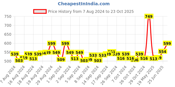 ajio.com jcss Churidar with Elasticated Waist jcss Price History Graph from 7 Aug 2024 to 23 Oct 2025