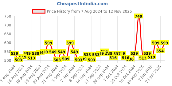 ajio.com jcss Churidar with Elasticated Waist jcss Price History Graph from 7 Aug 2024 to 12 Nov 2025