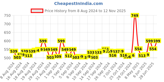 ajio.com jcss Churidar with Elasticated Waist jcss Price History Graph from 8 Aug 2024 to 12 Nov 2025