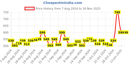 ajio.com jcss Churidar with Elasticated Waist jcss Price History Graph from 7 Aug 2024 to 15 Nov 2025