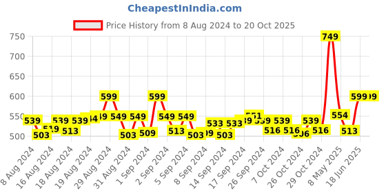 ajio.com jcss Churidar with Elasticated Waist jcss Price History Graph from 8 Aug 2024 to 20 Oct 2025