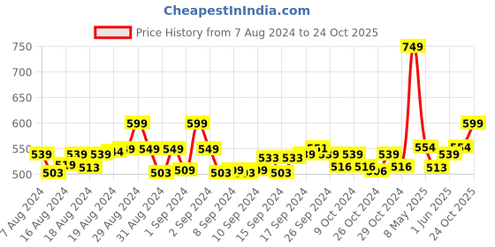 ajio.com jcss Churidar with Elasticated Waist jcss Price History Graph from 7 Aug 2024 to 24 Oct 2025