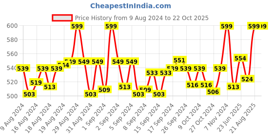ajio.com jcss Churidar with Elasticated Waist jcss Price History Graph from 9 Aug 2024 to 22 Oct 2025