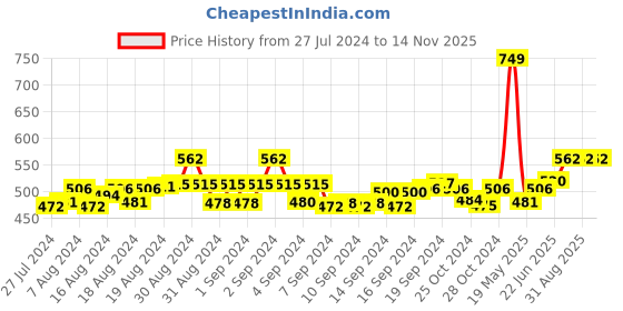 ajio.com jcss High-Rise Leggings jcss Price History Graph from 27 Jul 2024 to 14 Nov 2025