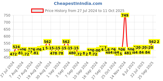 ajio.com jcss High-Rise Leggings jcss Price History Graph from 27 Jul 2024 to 10 Oct 2025