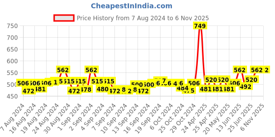 ajio.com jcss High-Rise Leggings with Elasticated Waist jcss Price History Graph from 7 Aug 2024 to 5 Nov 2025