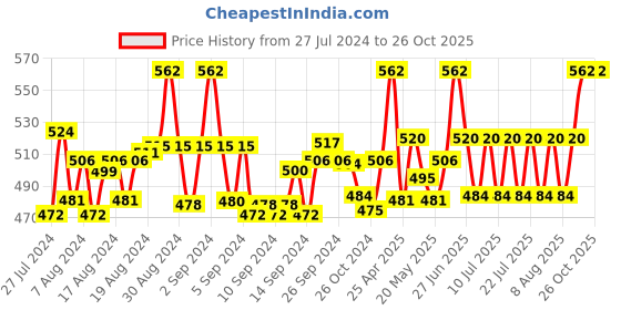 ajio.com jcss Leggings with Elasticated Waistband jcss Price History Graph from 27 Jul 2024 to 25 Oct 2025