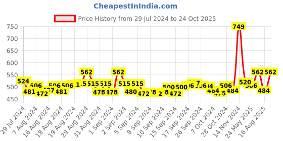 ajio.com jcss Leggings with Elasticated Waistband jcss Price History Graph from 29 Jul 2024 to 24 Oct 2025