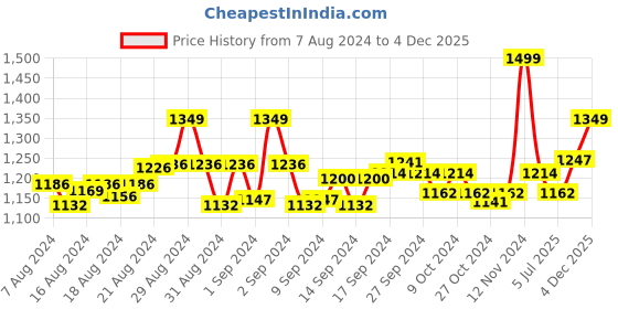 ajio.com jcss Pack of 2 Churidar with Elasticated Waist jcss Price History Graph from 7 Aug 2024 to 4 Dec 2025