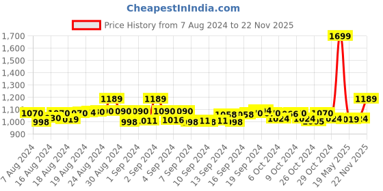 ajio.com jcss Pack of 2 Leggings with Elasticated Waist jcss Price History Graph from 7 Aug 2024 to 22 Nov 2025