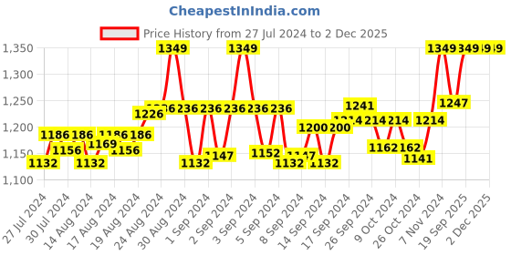 ajio.com jcss Pack of 2 Patiala Pants with Elasticated Waist jcss Price History Graph from 27 Jul 2024 to 2 Dec 2025