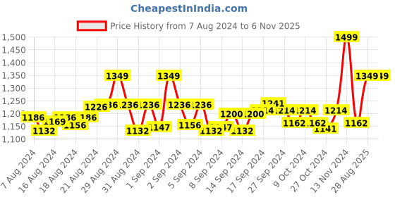 ajio.com jcss Pack of 2 Patiala Pants with Elasticated Waist jcss Price History Graph from 7 Aug 2024 to 6 Nov 2025