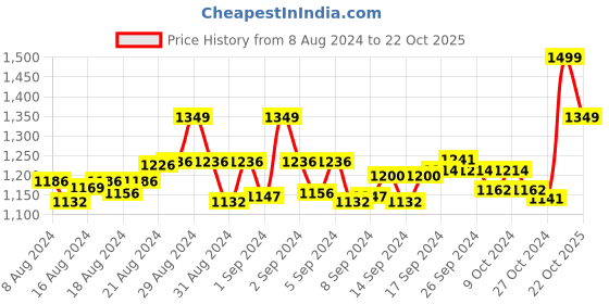 ajio.com jcss Pack of 2 Solid Churidar Leggings jcss Price History Graph from 8 Aug 2024 to 22 Oct 2025