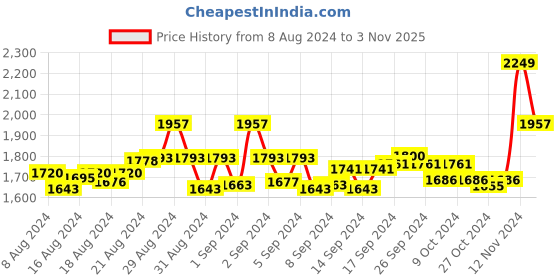 ajio.com jcss Pack of 3 Churidar with Elasticated Waist jcss Price History Graph from 8 Aug 2024 to 3 Nov 2025