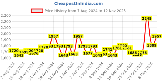 ajio.com jcss Pack of 3 Solid Churidar Leggings jcss Price History Graph from 7 Aug 2024 to 12 Nov 2025