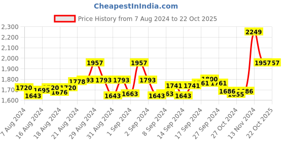 ajio.com jcss Pack of 3 Solid Patiala Pant jcss Price History Graph from 7 Aug 2024 to 22 Oct 2025