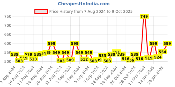 ajio.com jcss Pant with Elasticated Waist jcss Price History Graph from 7 Aug 2024 to 9 Oct 2025
