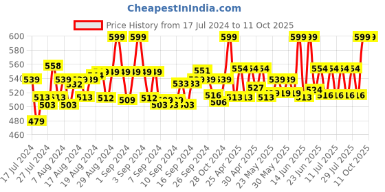 ajio.com jcss Patiala Pant with Elasticated Waist jcss Price History Graph from 17 Jul 2024 to 11 Oct 2025