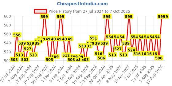 ajio.com jcss Patiala Pant with Elasticated Waist jcss Price History Graph from 27 Jul 2024 to 7 Oct 2025